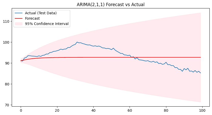 ARIMA(2,1,1) Forecast
