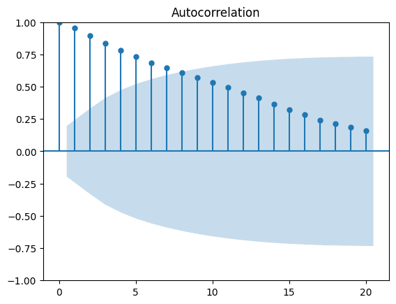 Autocorrelation for a random walk of beta = 1