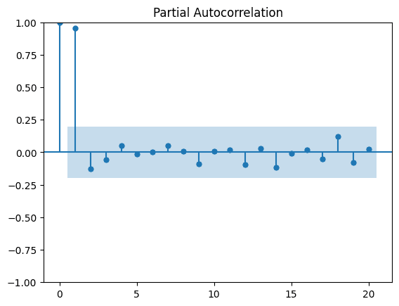 Partial Autocorrelation for a random walk of beta = 1